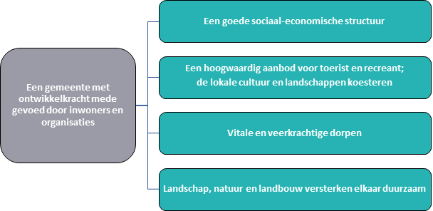  Doel: Een gemeente met ontwikkelkracht mede gevoed door inwoners en organisaties. 